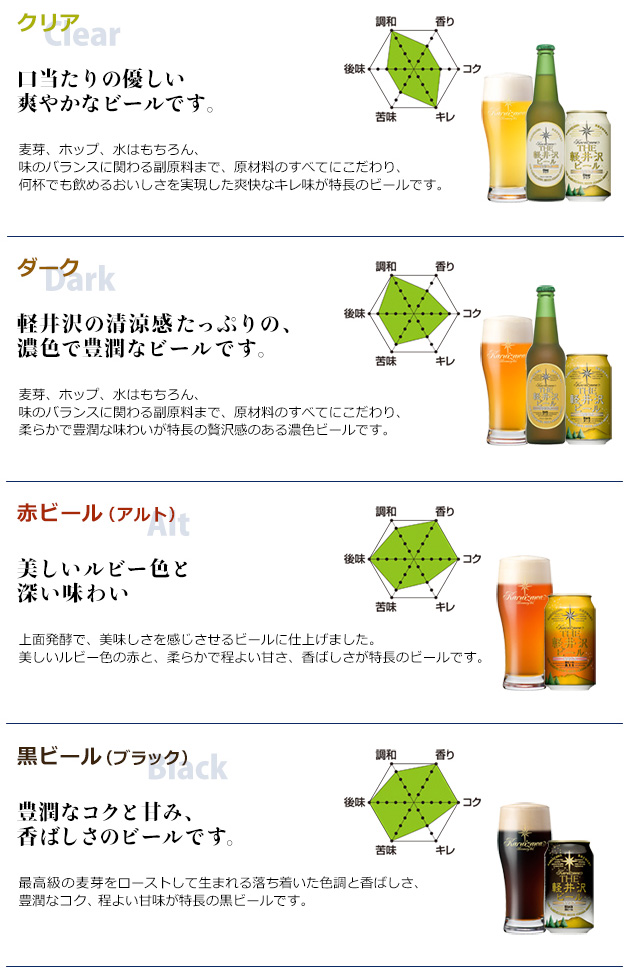THE軽井沢ビール味わいチャートマップ