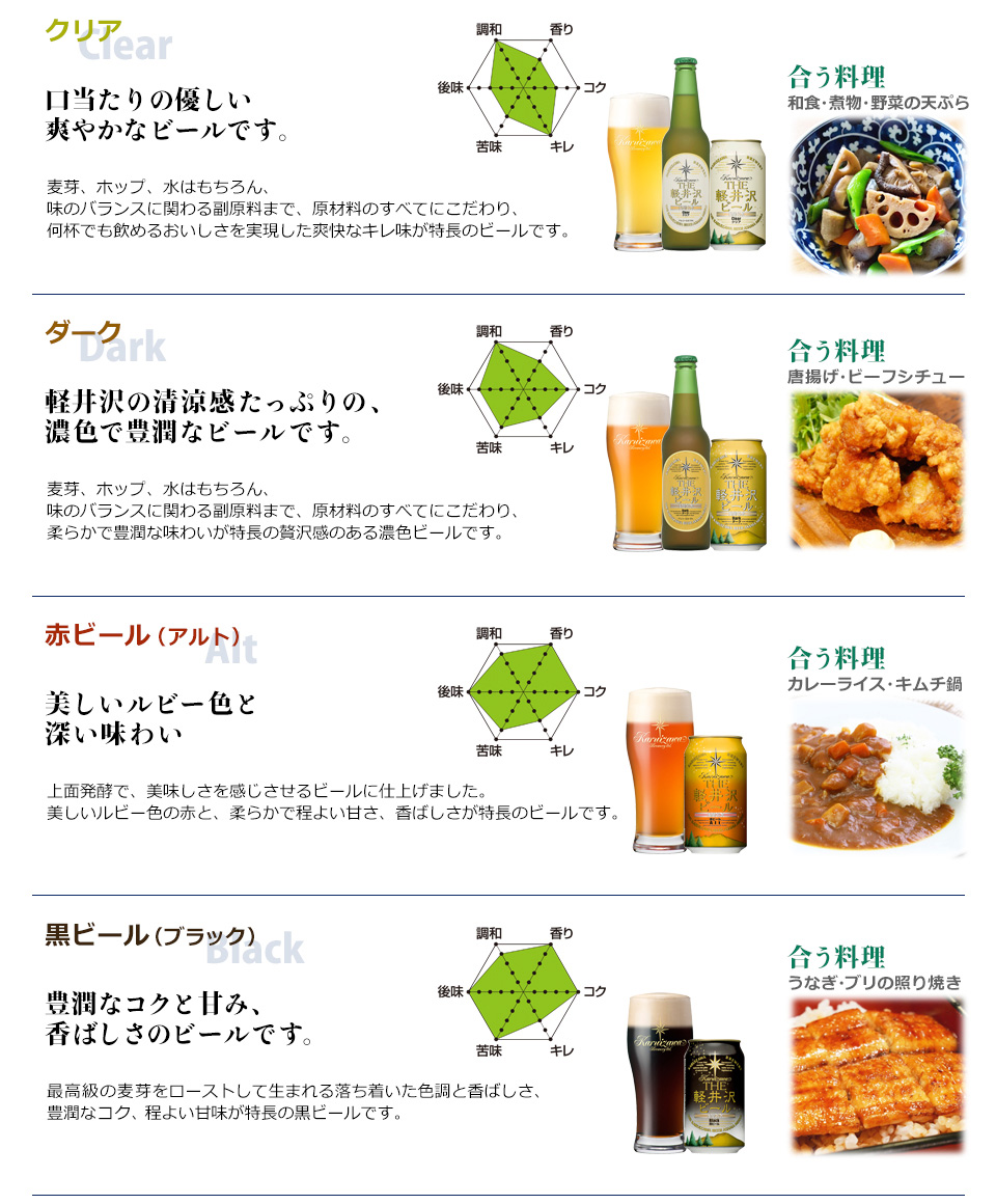 THE軽井沢ビール味わいチャートマップ