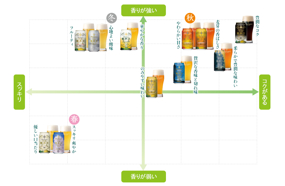 THE軽井沢ビール味わいチャートマップ