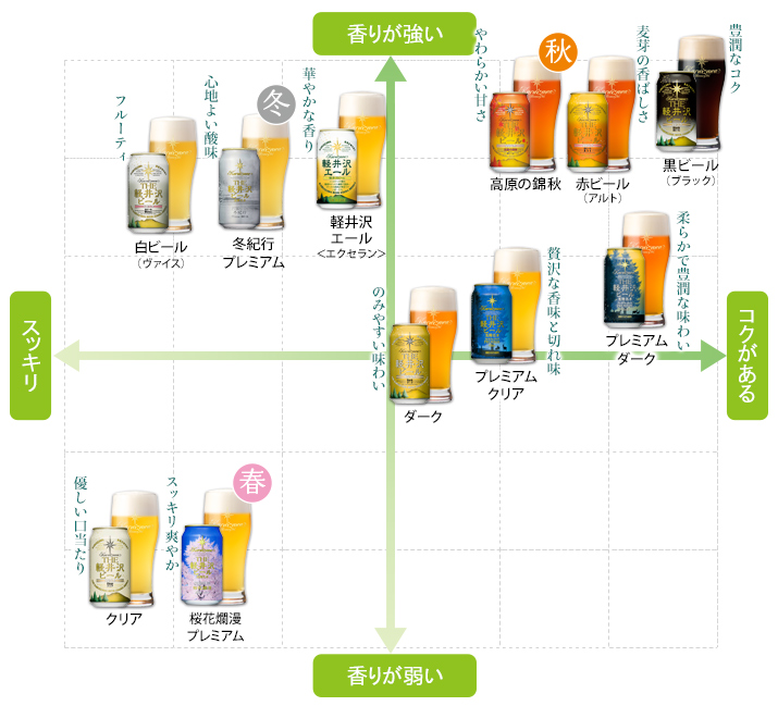 THE軽井沢ビール味わいチャートマップ