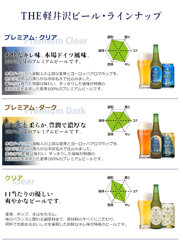THE軽井沢ビール味わいチャートマップ