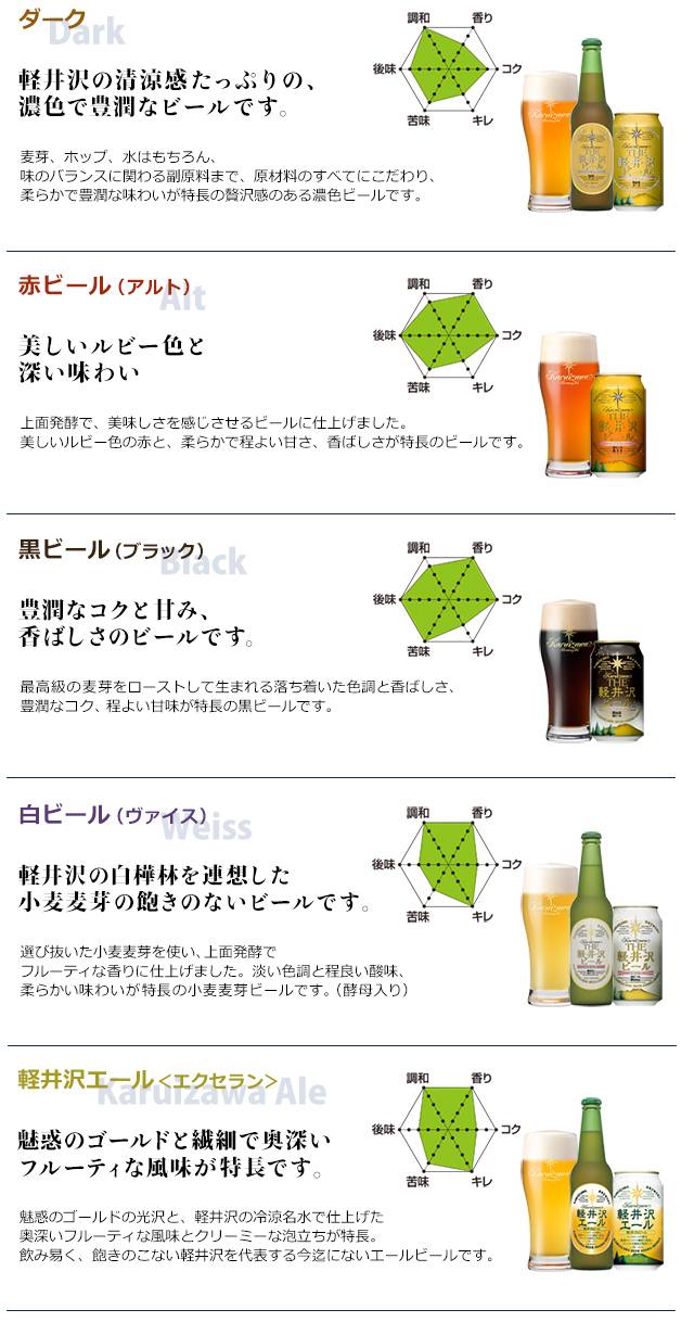 THE軽井沢ビール味わいチャートマップ