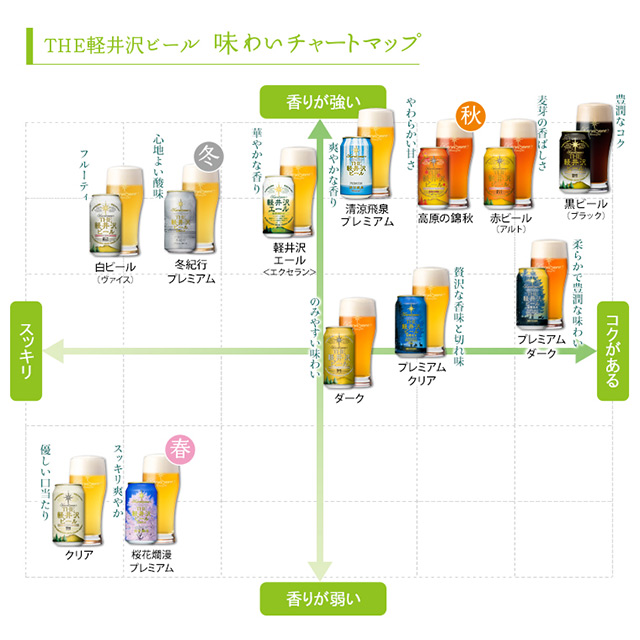 THE軽井沢ビール味わいチャートマップ