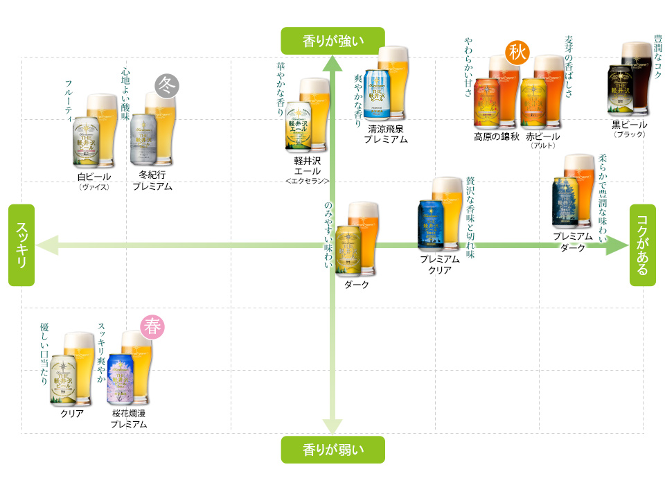 THE軽井沢ビール味わいチャートマップ